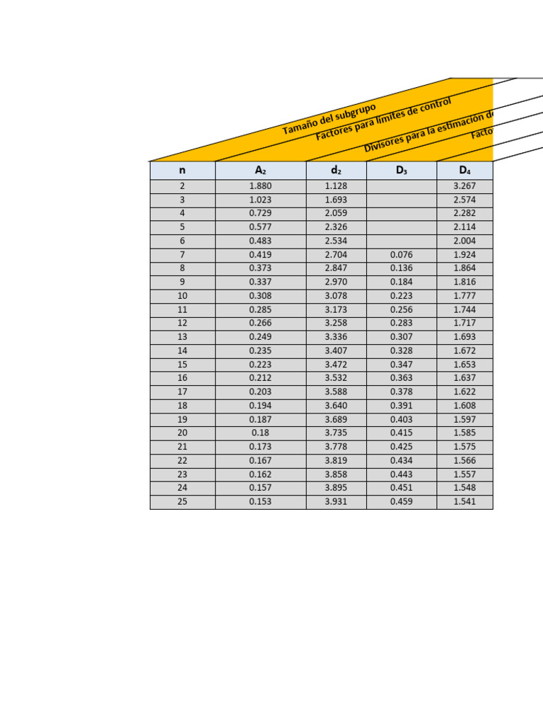 Tabla Constante de Gráficas de Control | PDF