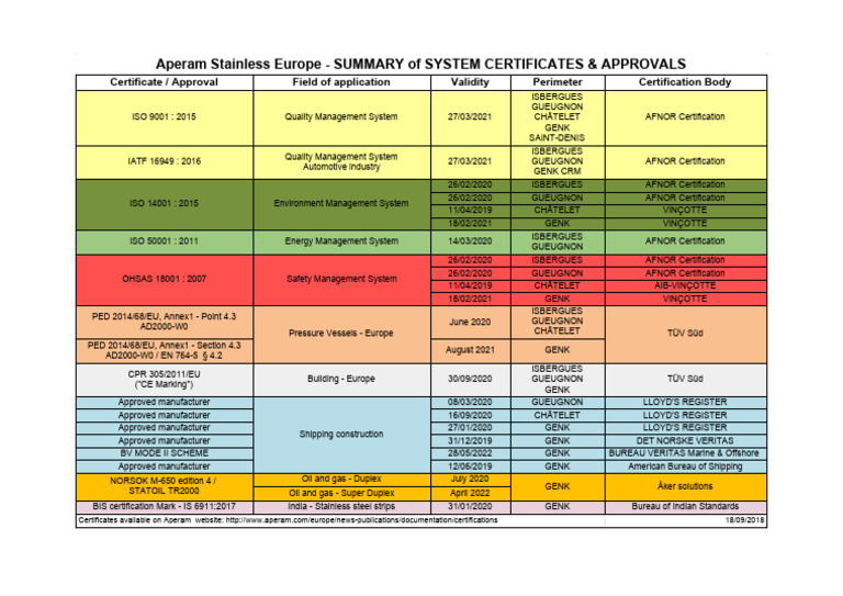 APM SE Summary CertifsApprs-20180918 | PDF