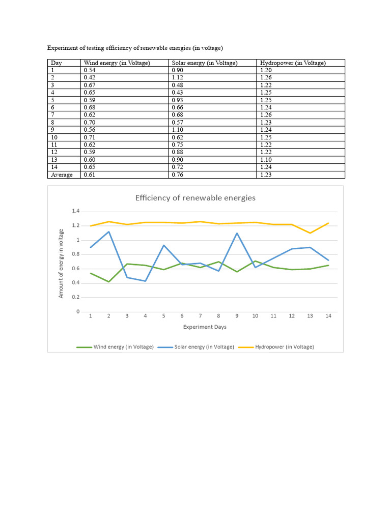 Science Fair Data Table | PDF | Renewable Energy | Renewable Resources