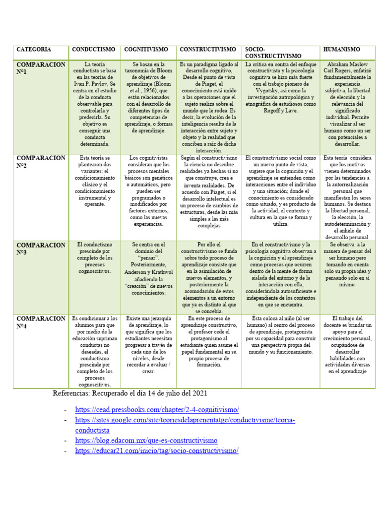 Comparativa de Teorías del Aprendizaje | PDF | Constructivismo ...
