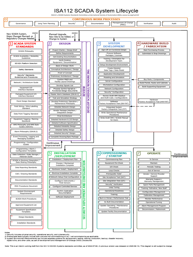 SCADA System Standards Overview | PDF | Scada | User Interface