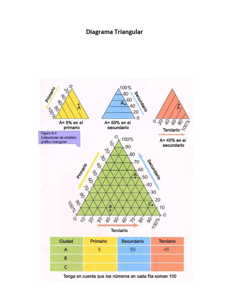Diagrama Triangular | PDF