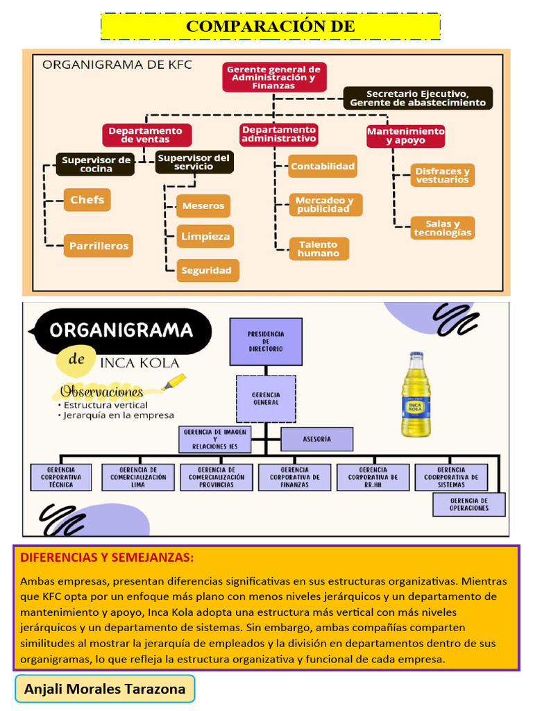 Tarea de Organigramas | PDF | Crecimiento personal y profesional