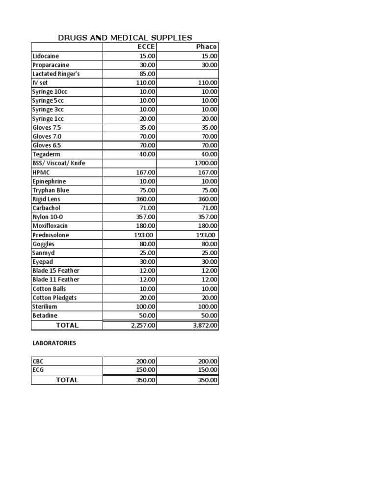 Medical Supplies and Costs Breakdown | PDF