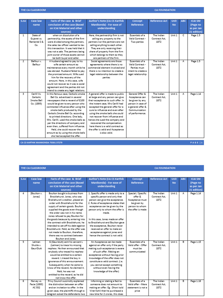 CA Foundation Case Law Study Guide | PDF | Offer And Acceptance ...
