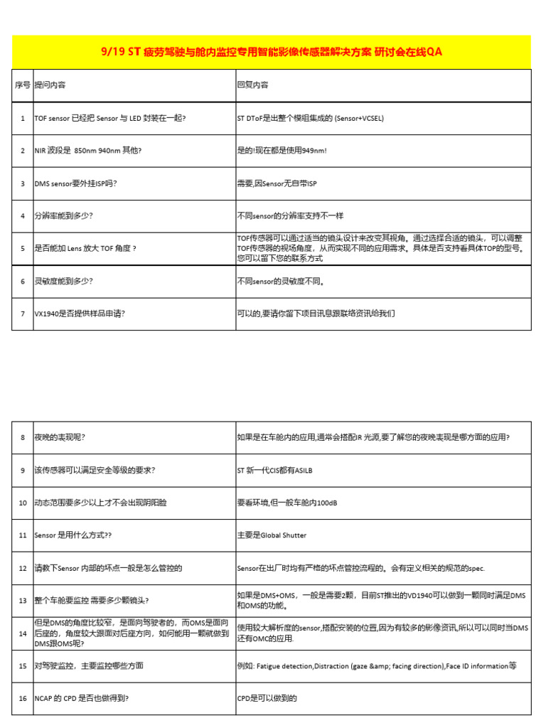 ST疲勞駕駛與艙內監控專用智能影像傳感器解決方案-在线 QA - Publish 2 | PDF