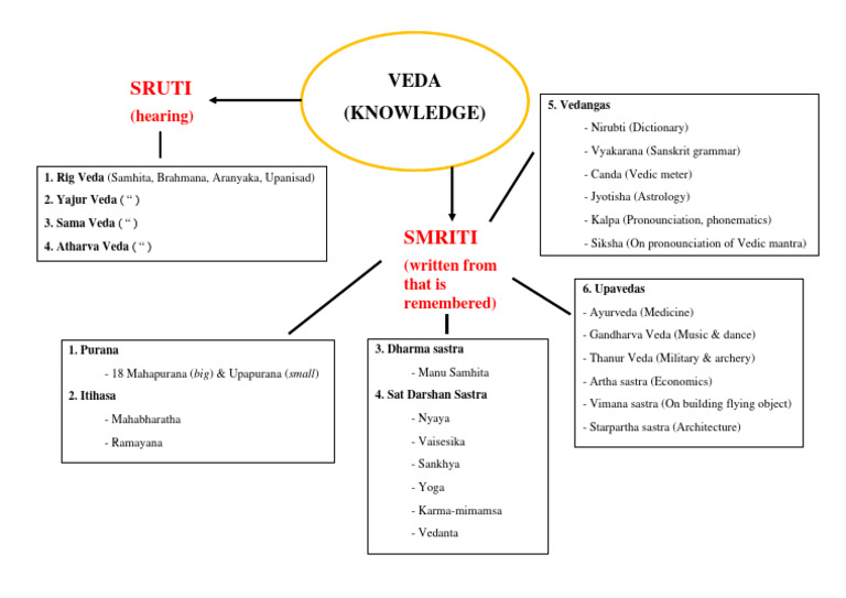 Division of Vedas | PDF | Vedas | Hindu Texts