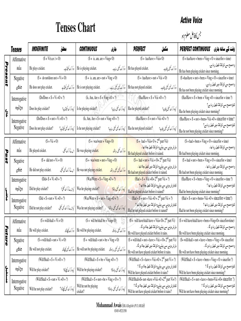 Tenses Chart for Cricket Sentences | PDF | Semantic Units | Linguistics