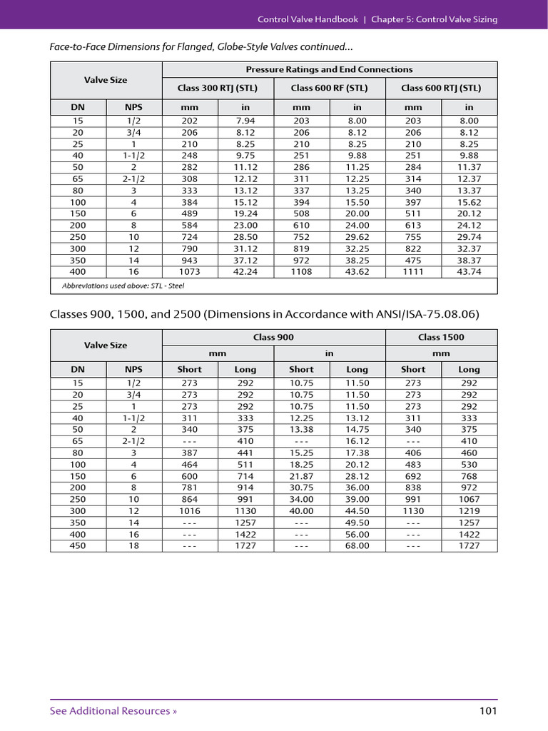 Control Valve Sizing Dimensions Guide | PDF | Fluid Dynamics | Valve