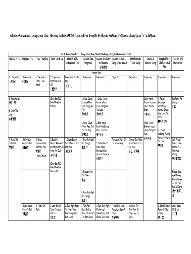 Comparison chart showing evolution of set postures from tong bei to