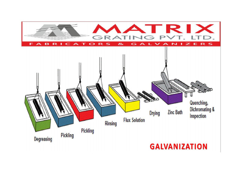 Galvanizing Process Flow Chart | PDF