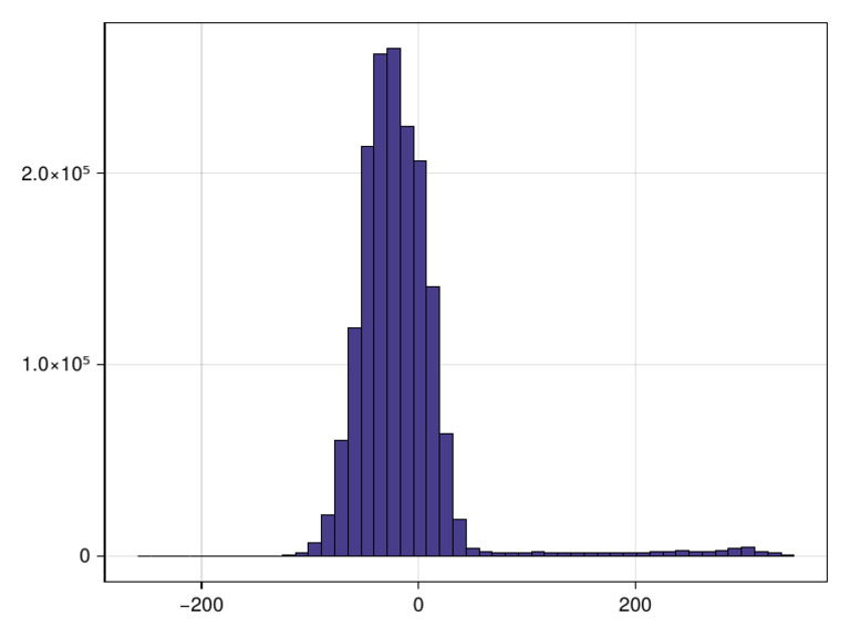 Histogram | PDF