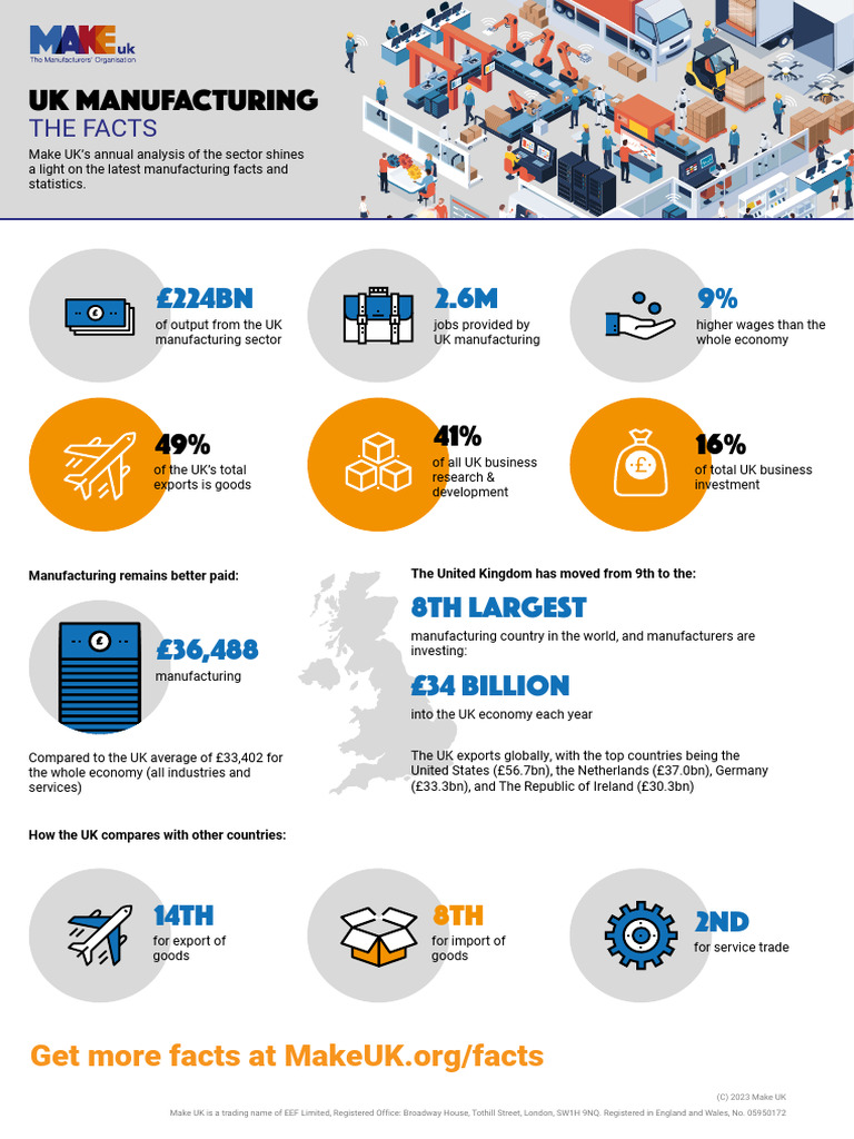 Make UK - UK Manufacturing The Facts 2023 | PDF | United Kingdom ...