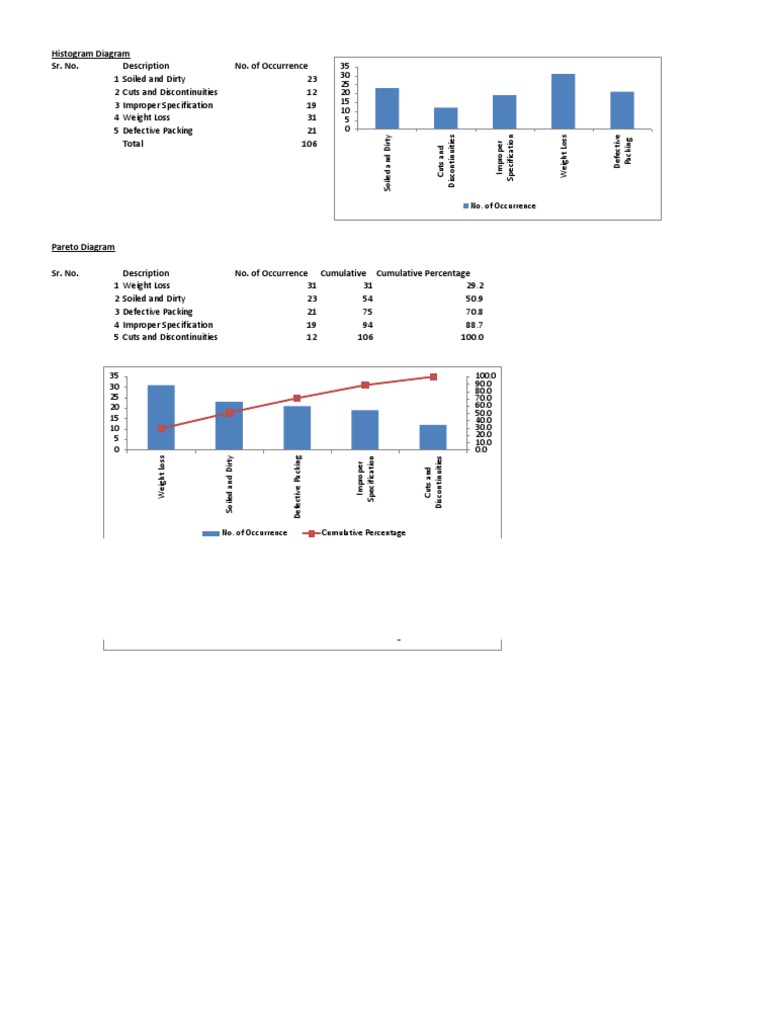 Histogram and Pareto Analysis Summary | PDF | Computers