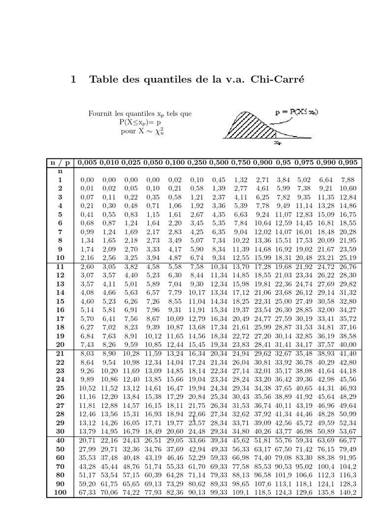 Quantiles de la loi Chi-Carré | PDF