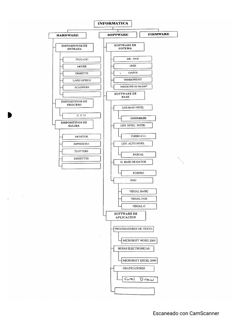 Informatica Mapa Conceptual Pdf