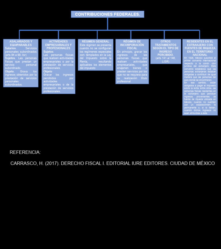 Contribuciones Federales | PDF | Impuesto sobre la renta | Impuestos