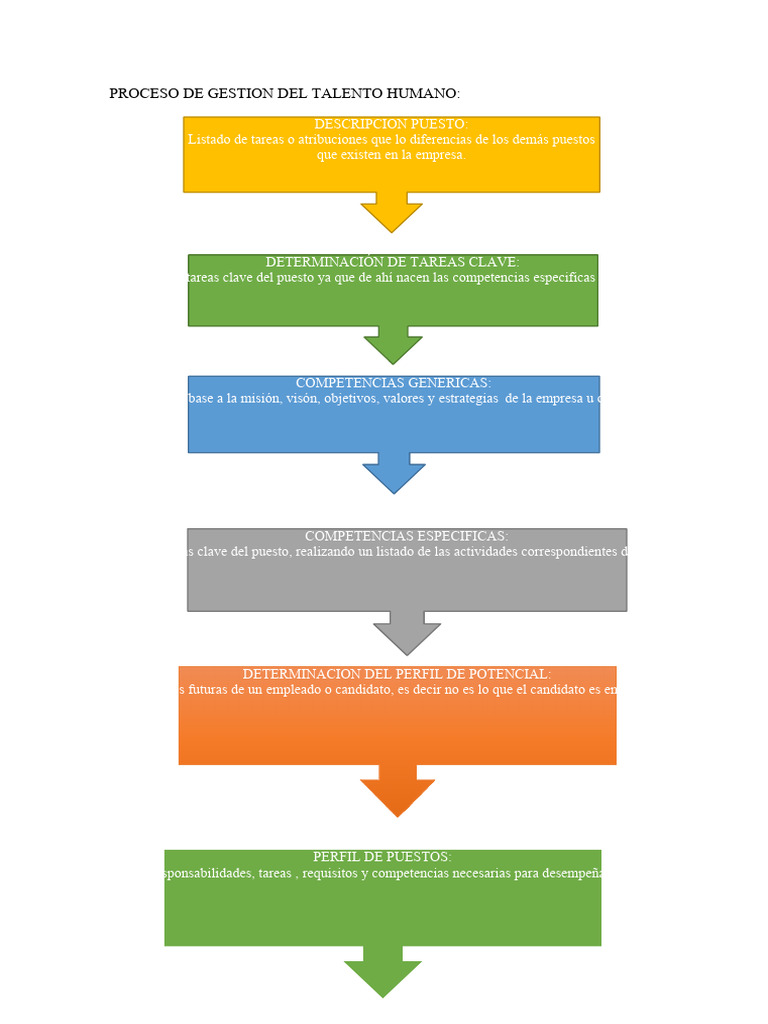 Proceso de Gestion Del Talento Humano | Descargar gratis PDF | Business ...