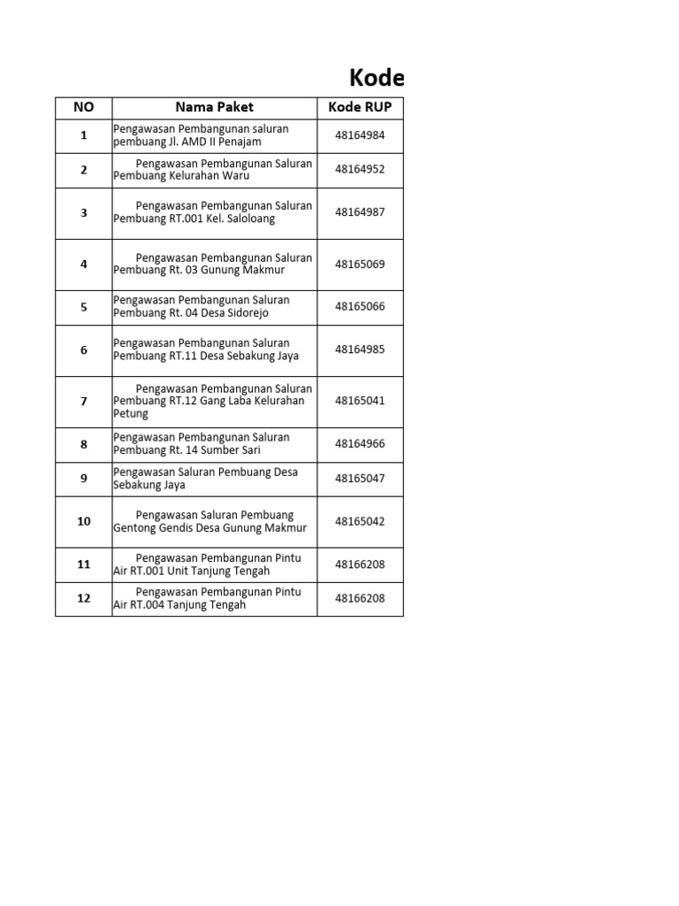 Daftar Kode RUP Pembangunan Saluran | PDF