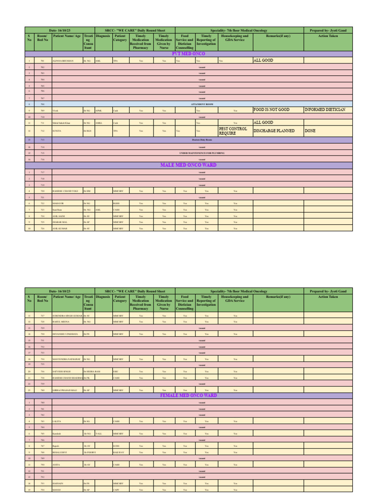 Daily Oncology Patient Care Report | PDF | Pharmacy | Health Care