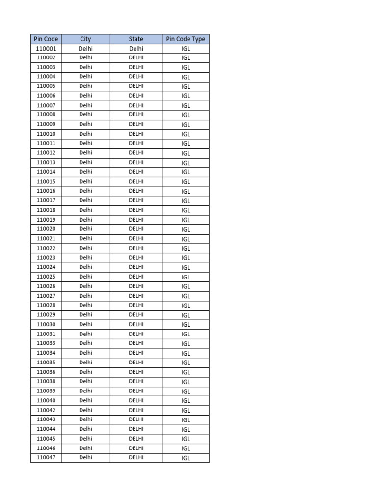 Pincode DBS - Updated | PDF | Punjab | Gujarat