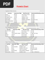 High Protein Foods per 100g Chart | PDF