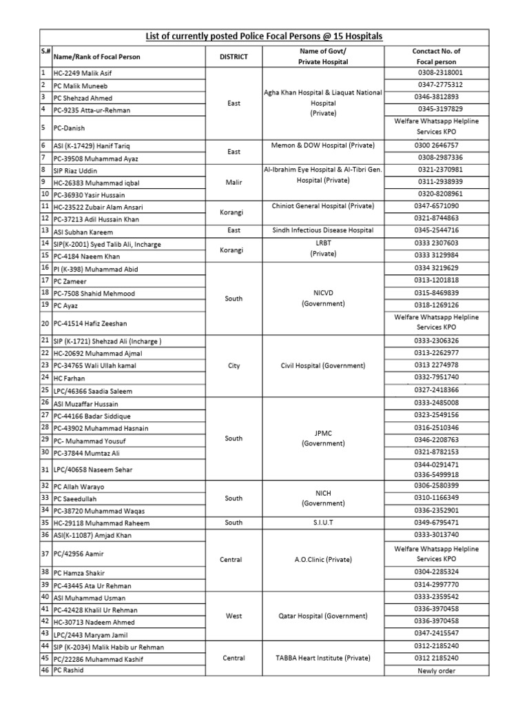 Sindh Police Focal Persons Hospital List | PDF