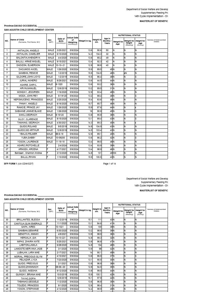 Davao Occidental SFP Beneficiaries List | PDF | Malnutrition | Standard ...