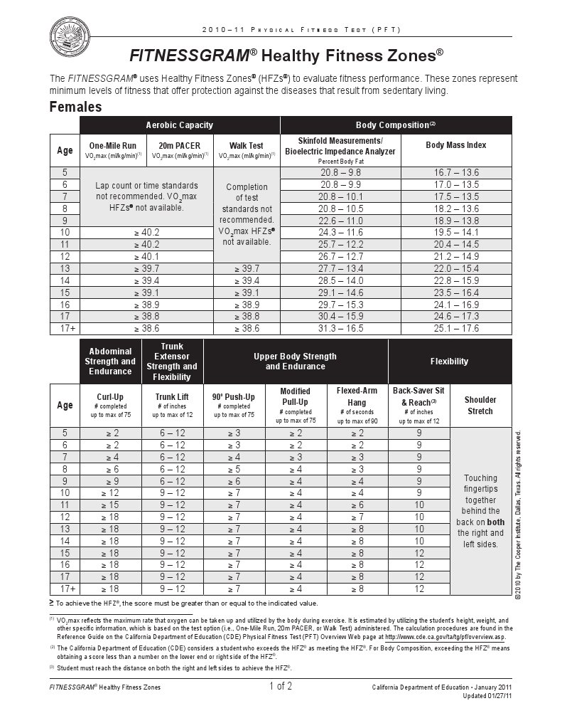fitnessgram Physical Fitness Management Of Obesity