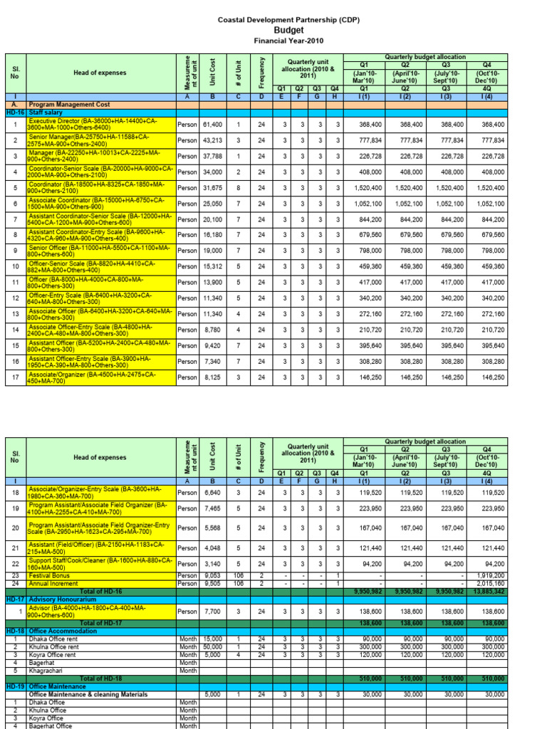 CDP 2010 Budget Overview and Allocation | PDF | Expense | Taxes