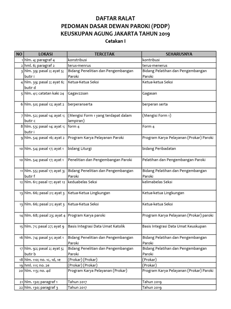 Pedoman Dasar Dewan Paroki Tahun 2019 - Daftar Ralat 1629715158 | PDF