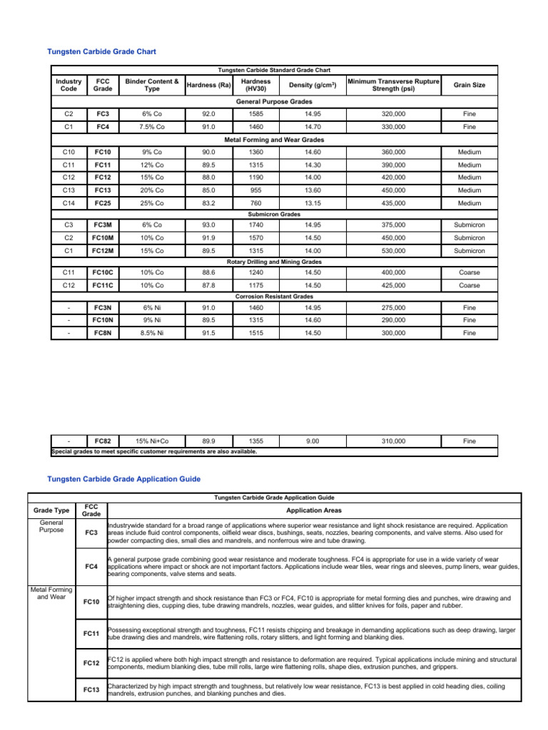 Tungsten Carbide Grade Chart PDF Acid Hydroxide