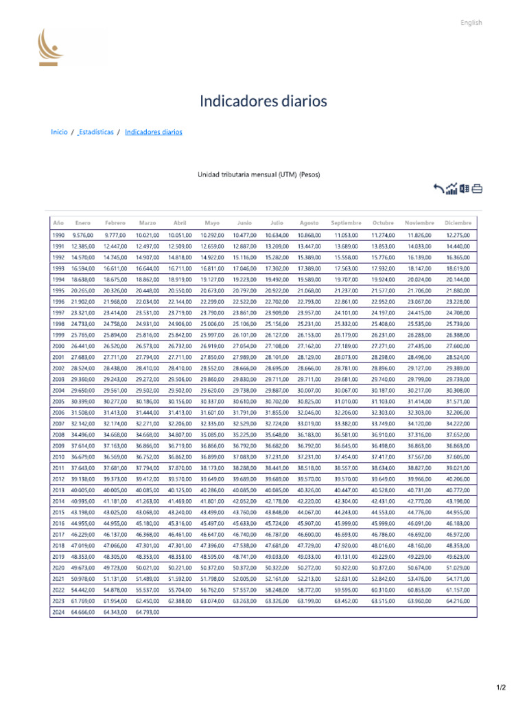 Valor Utm Actual Chile