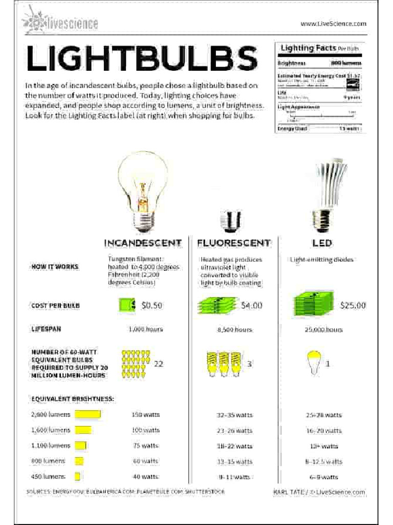 Lighting Comparison LED vs Fluorescent and CFL PDF