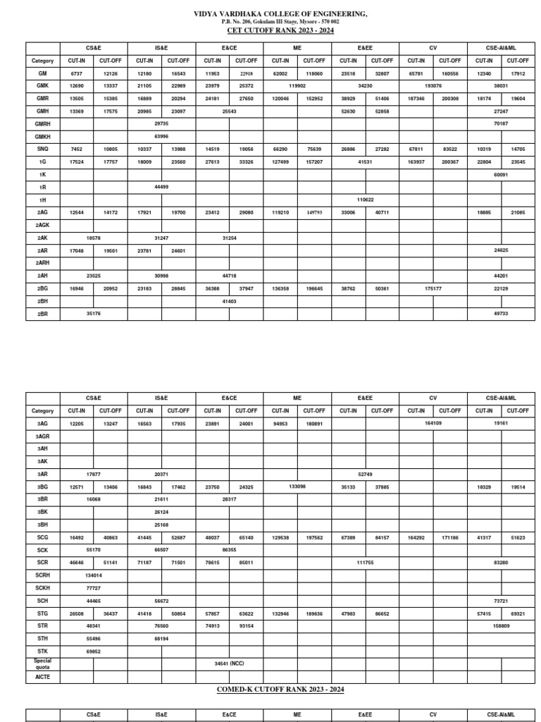CET & COMED-K Cutoff Ranks 2023-24 | PDF