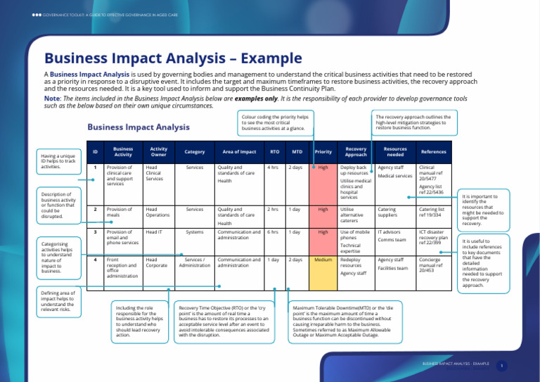 Business Impact Analysis in Aged Care | PDF | Disaster Recovery | Business