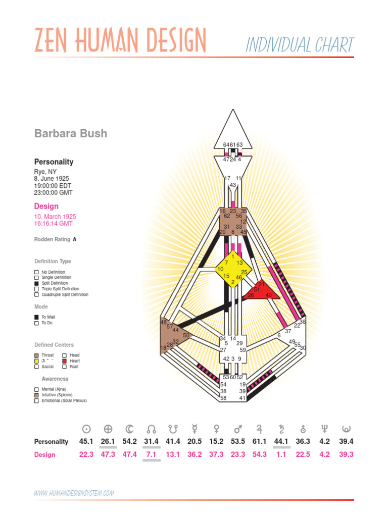 Zen Human Design Individual Chart | PDF