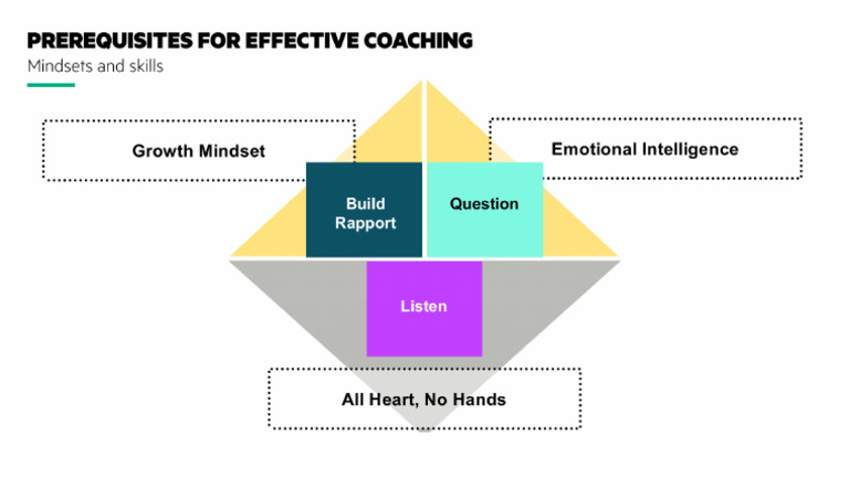 Coaching Mindset | PDF