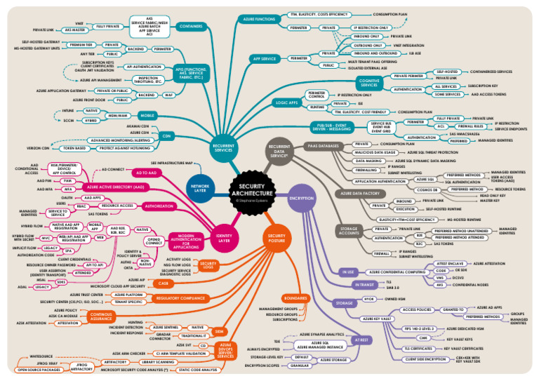 Security Architecture Pdf Microsoft Azure Mobile App