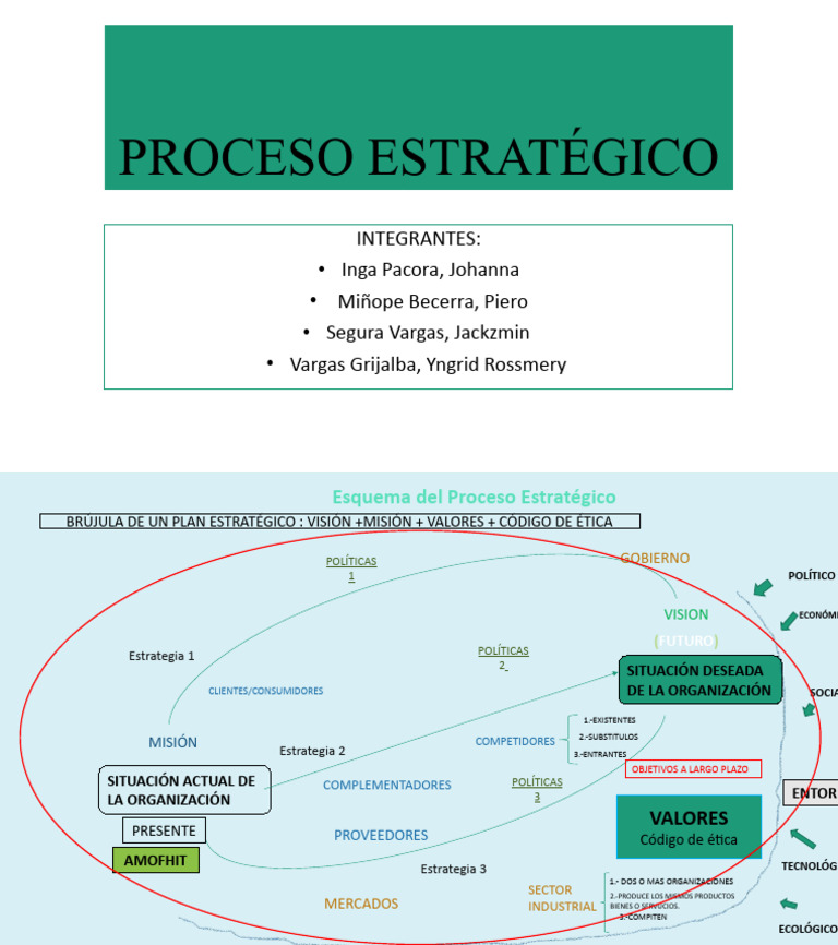Esquema Del Proceso Estrategico PDF Business Economias