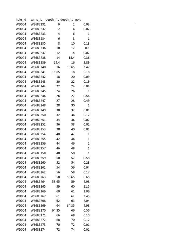 Gold Sample Depth Data Analysis | PDF