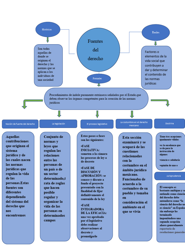 Fuentes de Derecho | PDF | Ciencias Políticas | Justicia