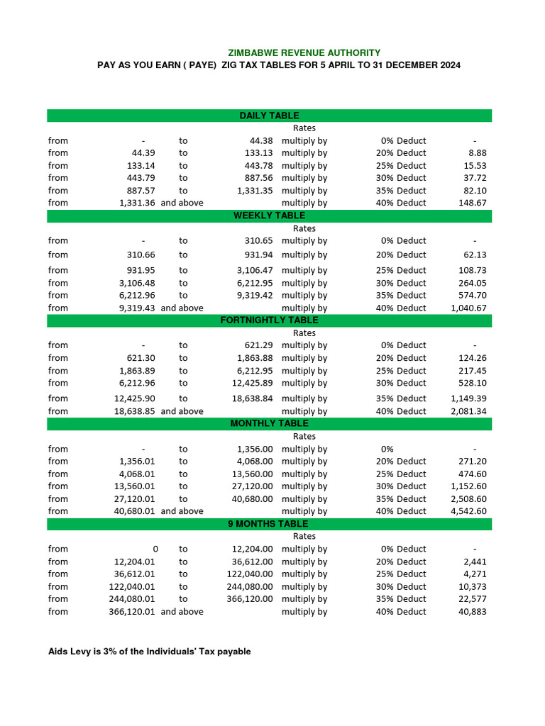 ZIG Tax Tables 5 April To 31 December 2024 | PDF | Taxes | Government