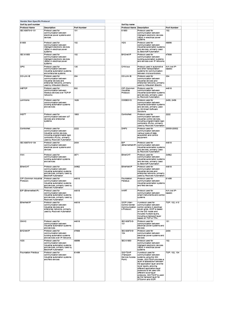 Cheatsheet IT OT Protocols 1679996097 | PDF | File Transfer Protocol ...