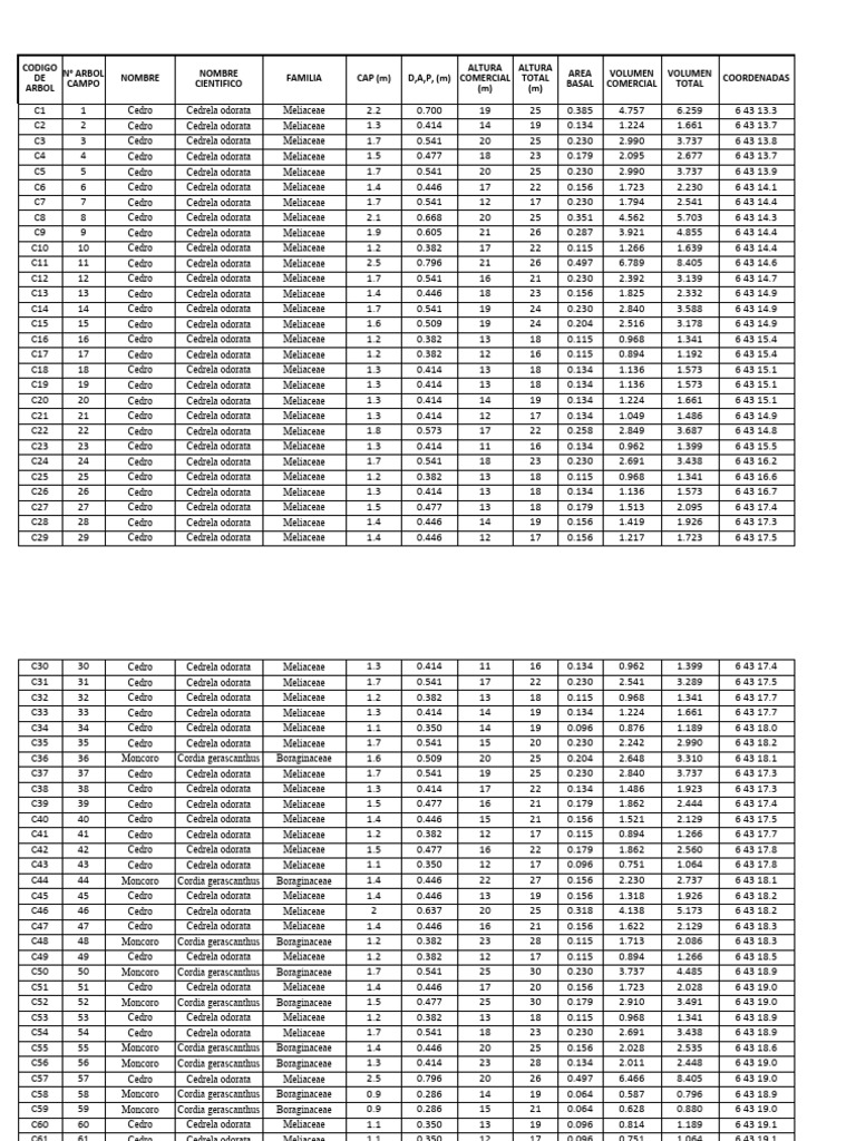 Datos de Cedro y Moncoro en Bosque | PDF | Arboles