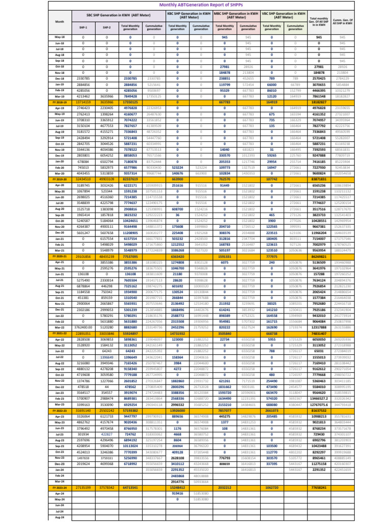 Monthly Small Hydro Power Generation Report | PDF | Renewable Resources ...