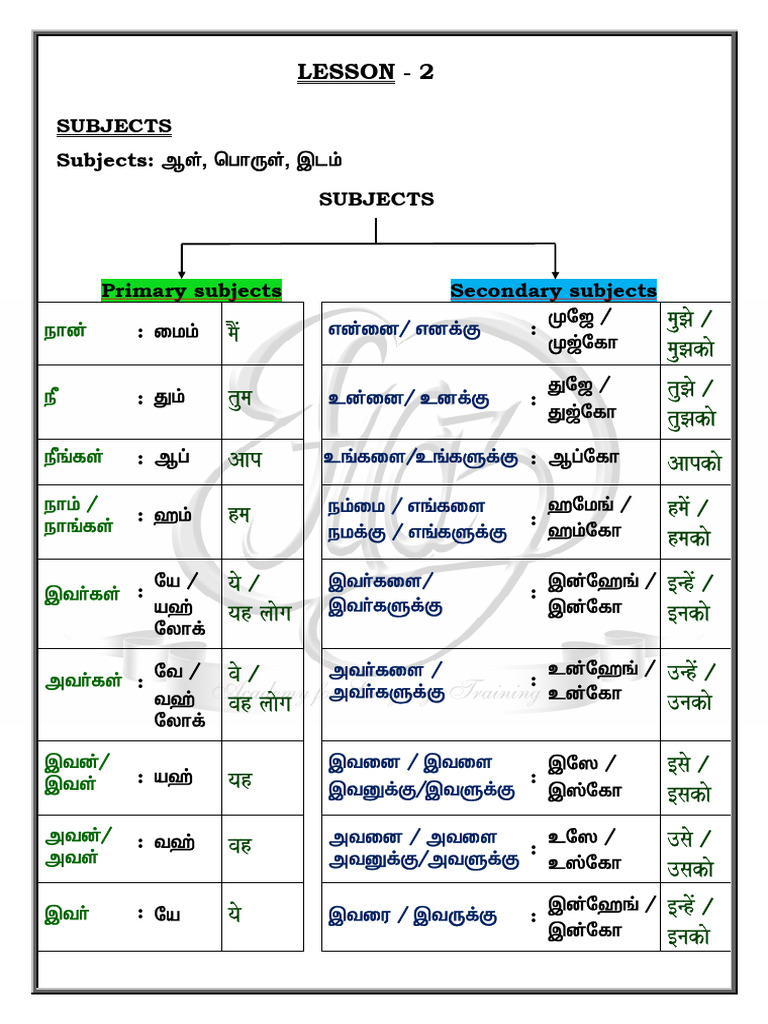 Lesson #2 Subjects | PDF | Free Software | Free Content