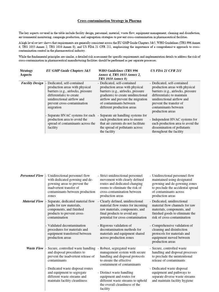 Cross-Contamination Strategy in Pharma | PDF | Waste Management | Waste