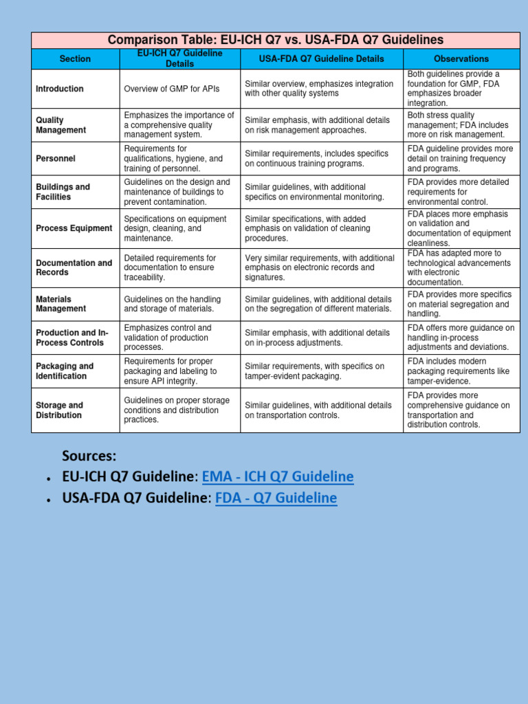 Comparison table ich q7 vs fda q7 guidelines pdf packaging and