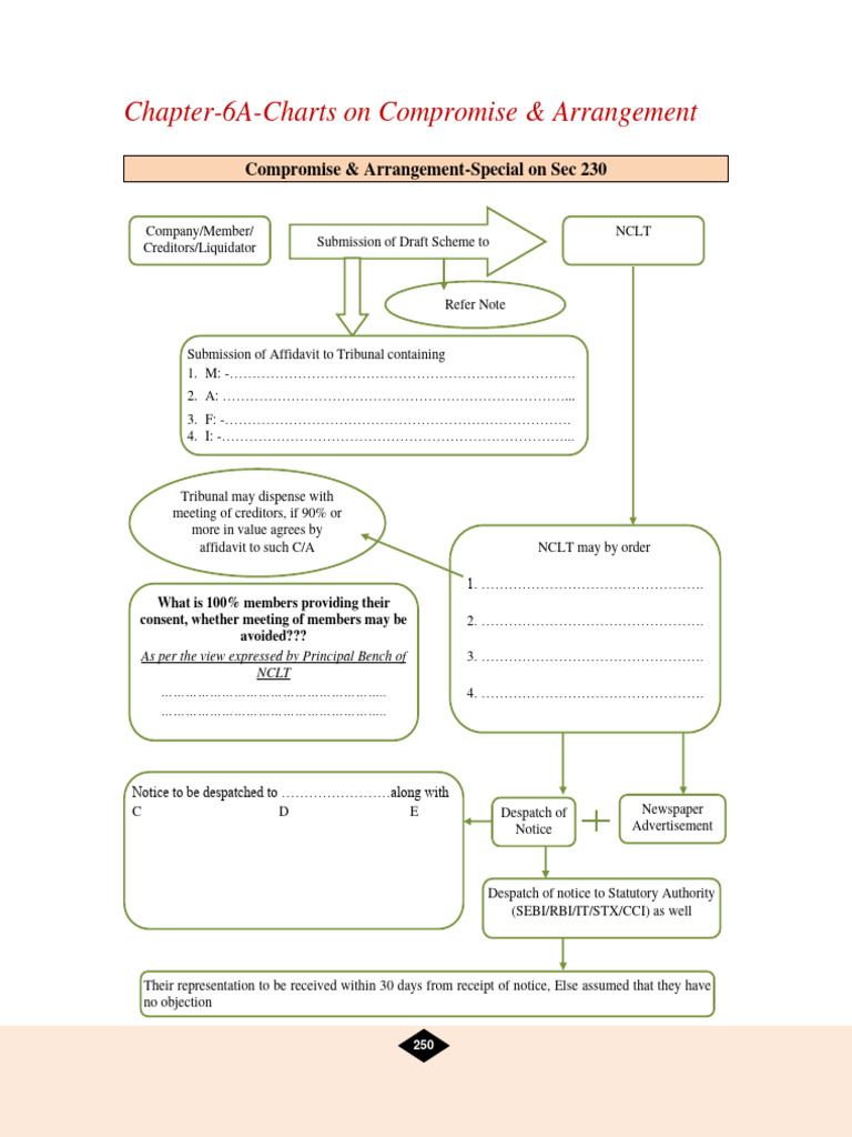 Compromise & Arrangement Under Sec 230 | PDF | Mergers And Acquisitions ...